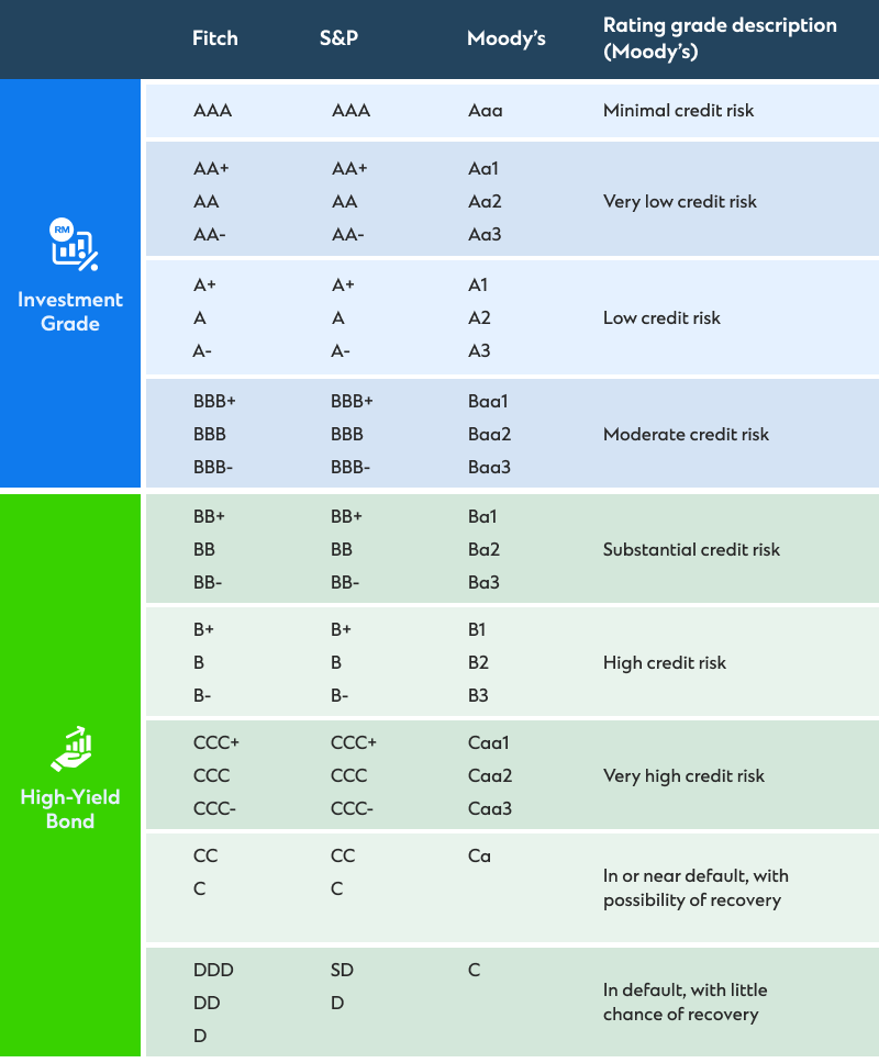 Investment grade versus high yield