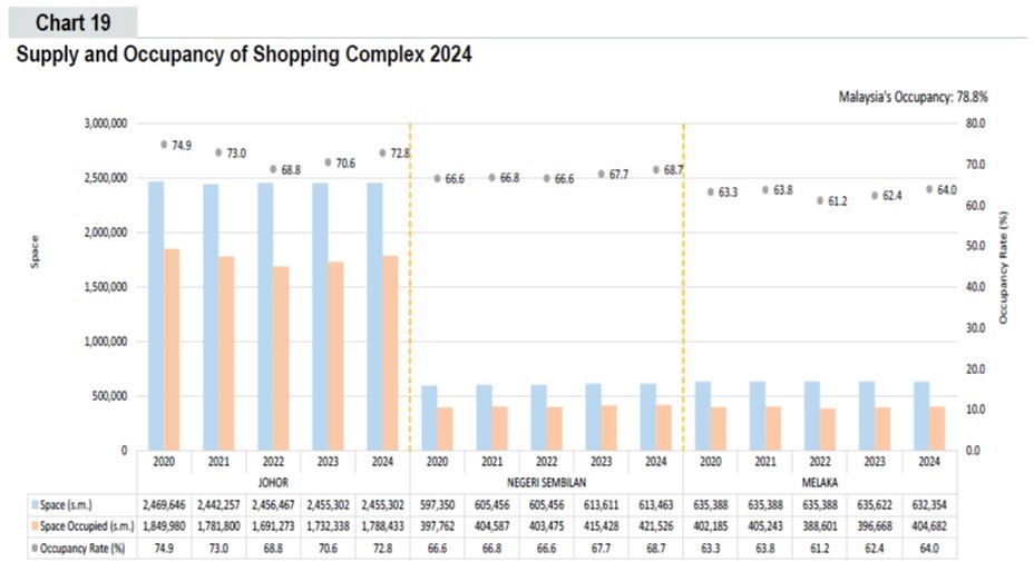 Retail and hospitality sector expansion