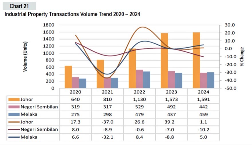 Rising property values and rental yields