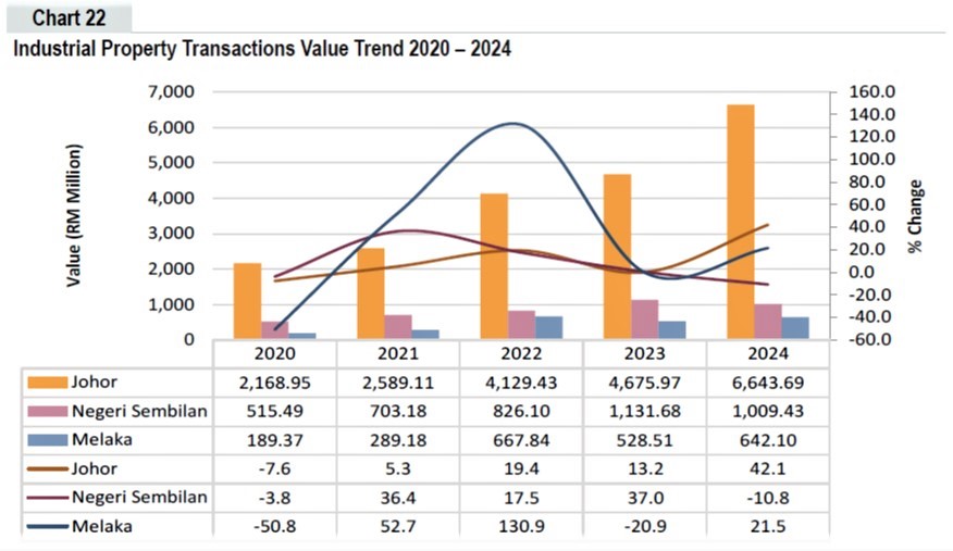 Rising property values and rental yields