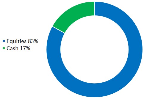 ng-signature-cio-conservative-fund-chart