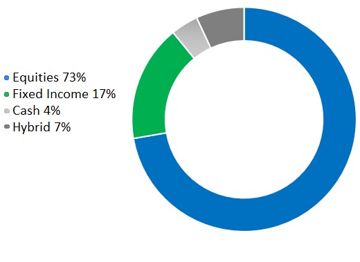 ng-signature-cio-growth-fund-chart