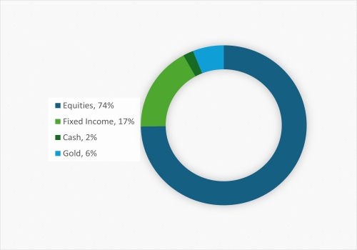 ng-signature-cio-growth-fund