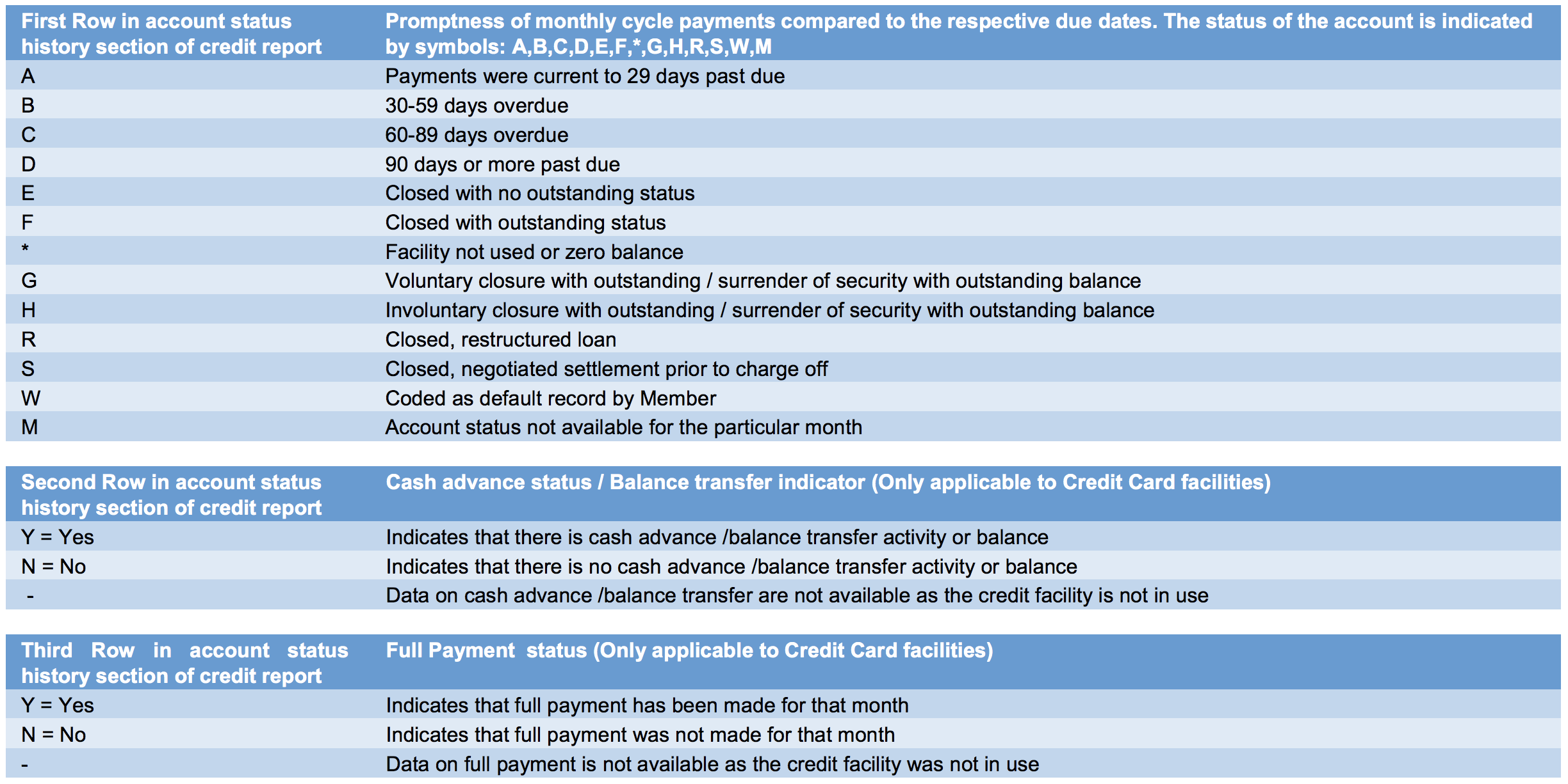 Account status history credit report symbols