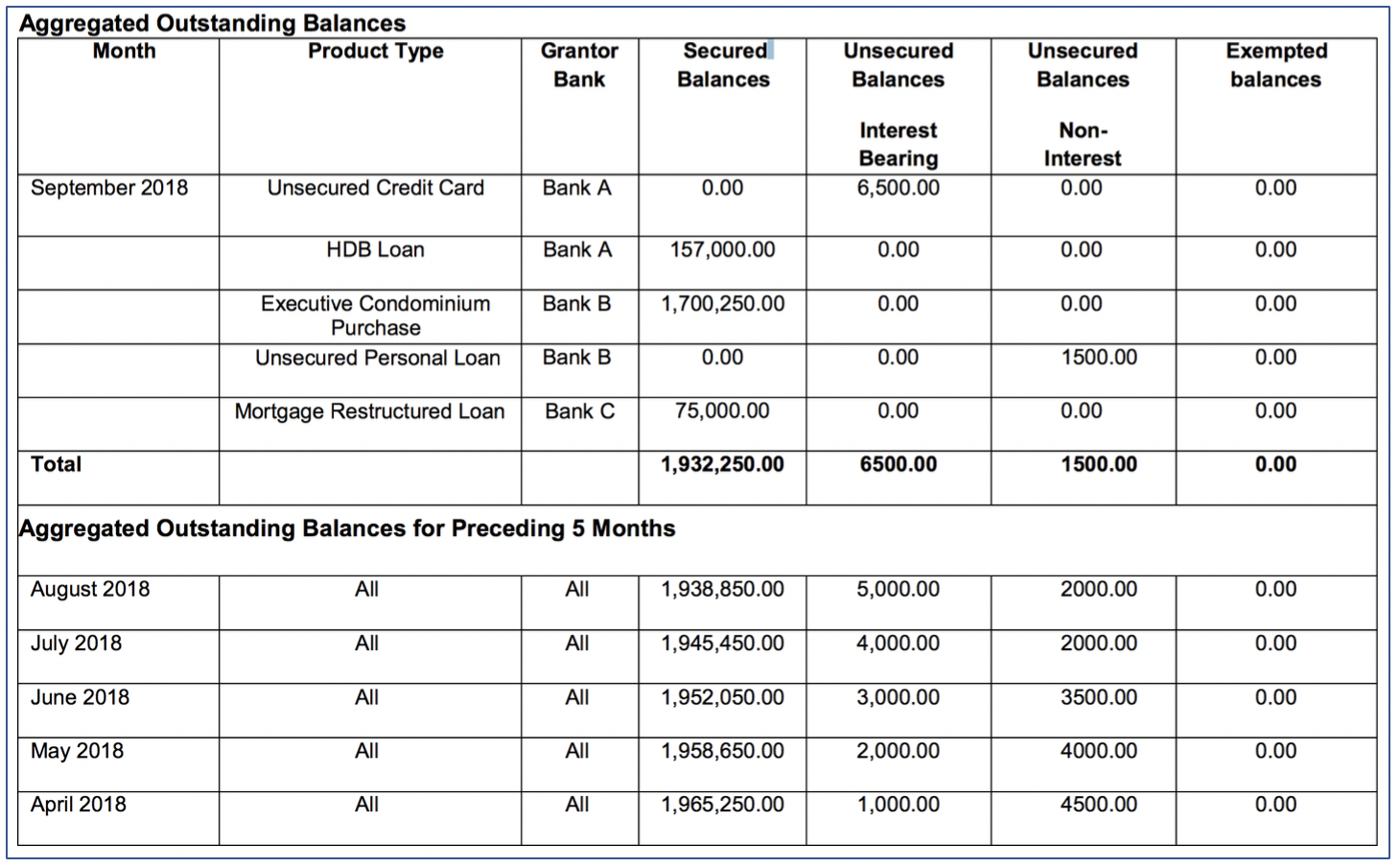Aggregated outstanding balances