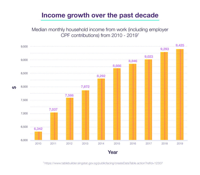 Are You Earning Enough Singapore S Average Household Income Revealed Standard Chartered Singapore