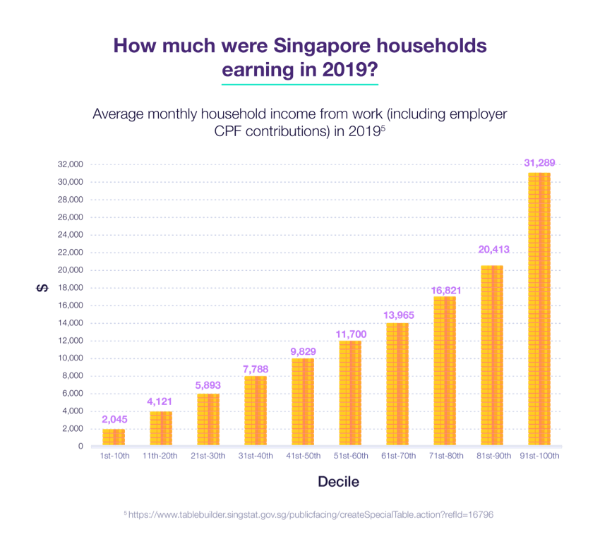 Are you earning enough? Singapore's average household income revealed -  Standard Chartered Singapore