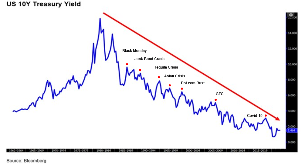 Us yr treasury yield bond