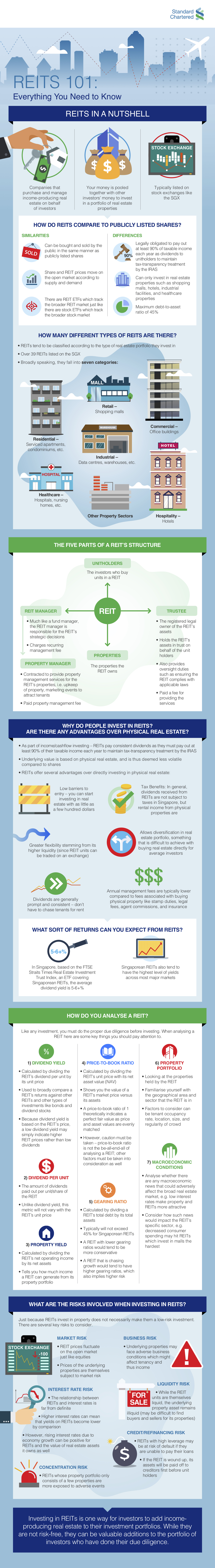 Sc sg reits infographic