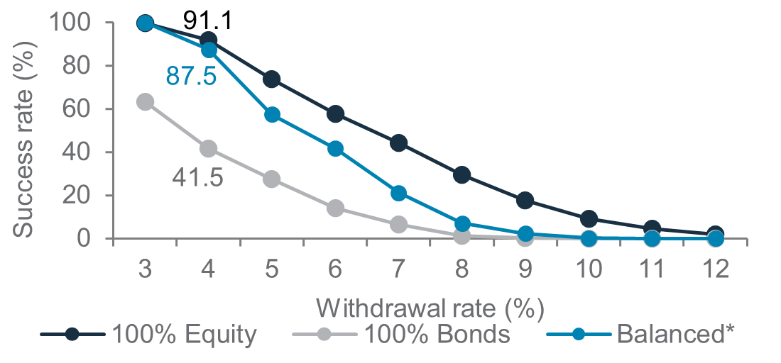 Sg balanced portfolio below withdrawal graph