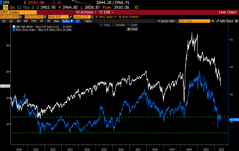 A graph showing China stock valuations