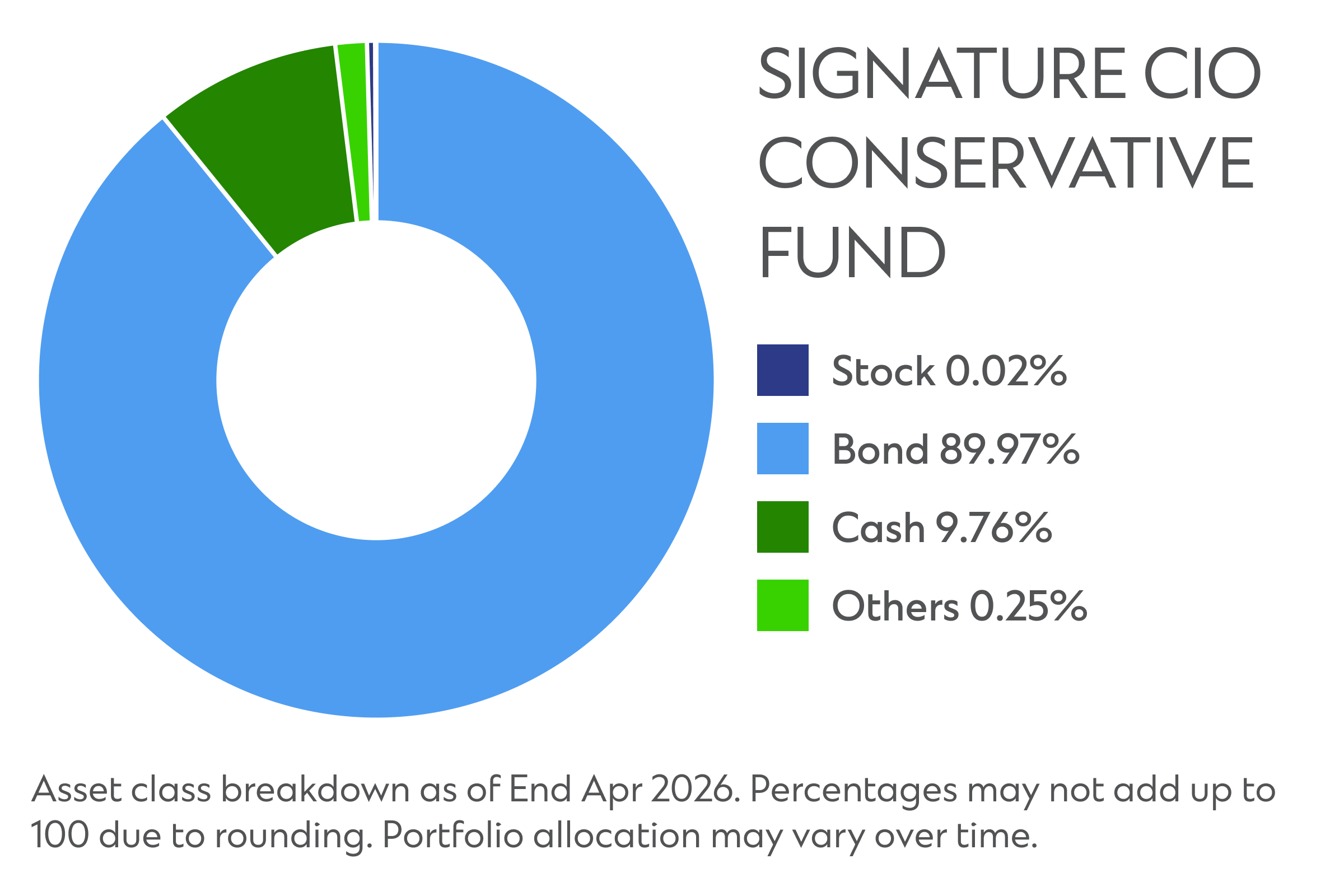 Sg cio conservative fund