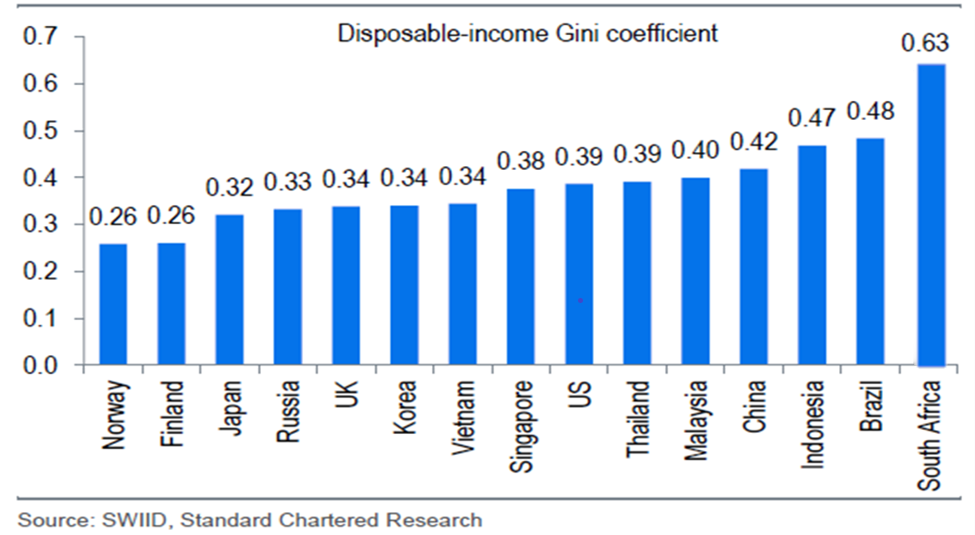 Disposable-income Gini coefficient by country