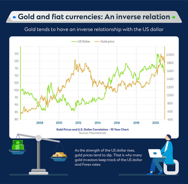 4 Factors Affecting Gold Rates: An Investor’s Guide - Standard ...