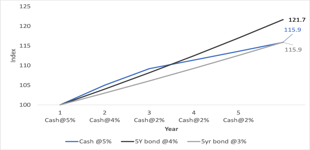 Cash or bonds? - Standard Chartered Singapore