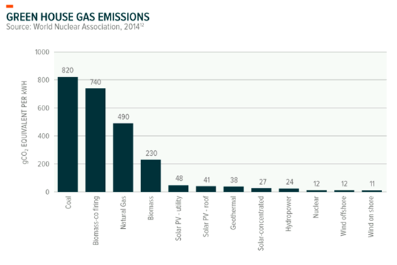 Green house gas emission levels of different energy sources.