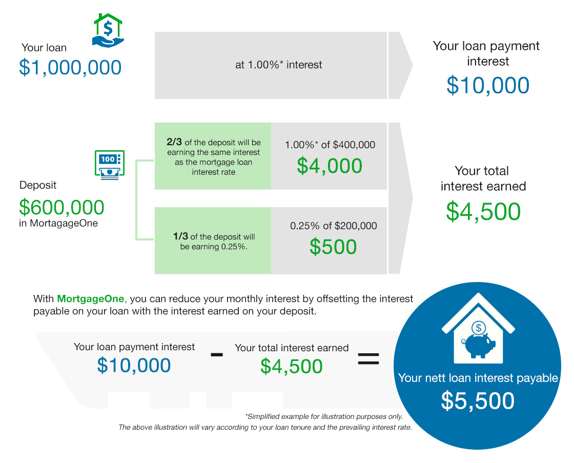 Deposit interest rate. Cheapest Mortgage rates.