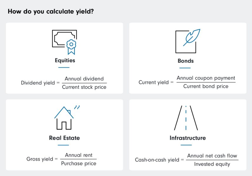 Sg income vs yield how to calculate yield