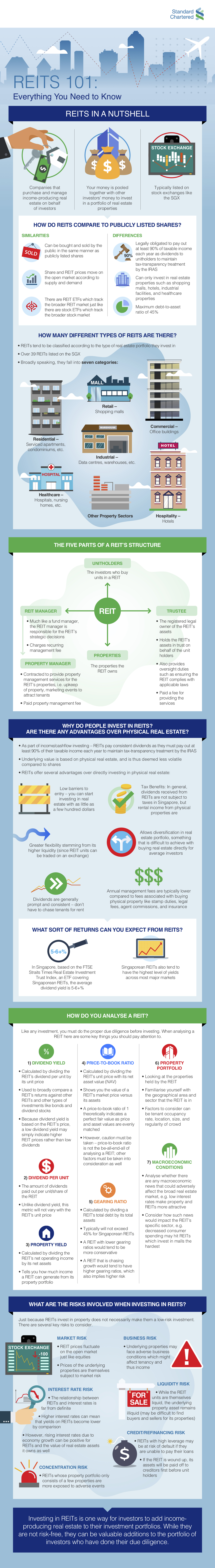 how much do you need to invest in reits