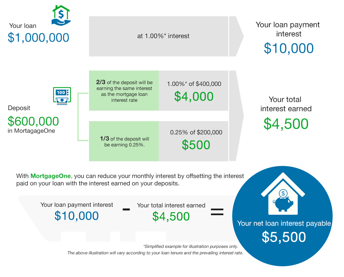 MortgageOne