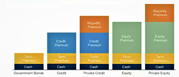 Illiquidity Premium is present in Private Credit and Private Equity