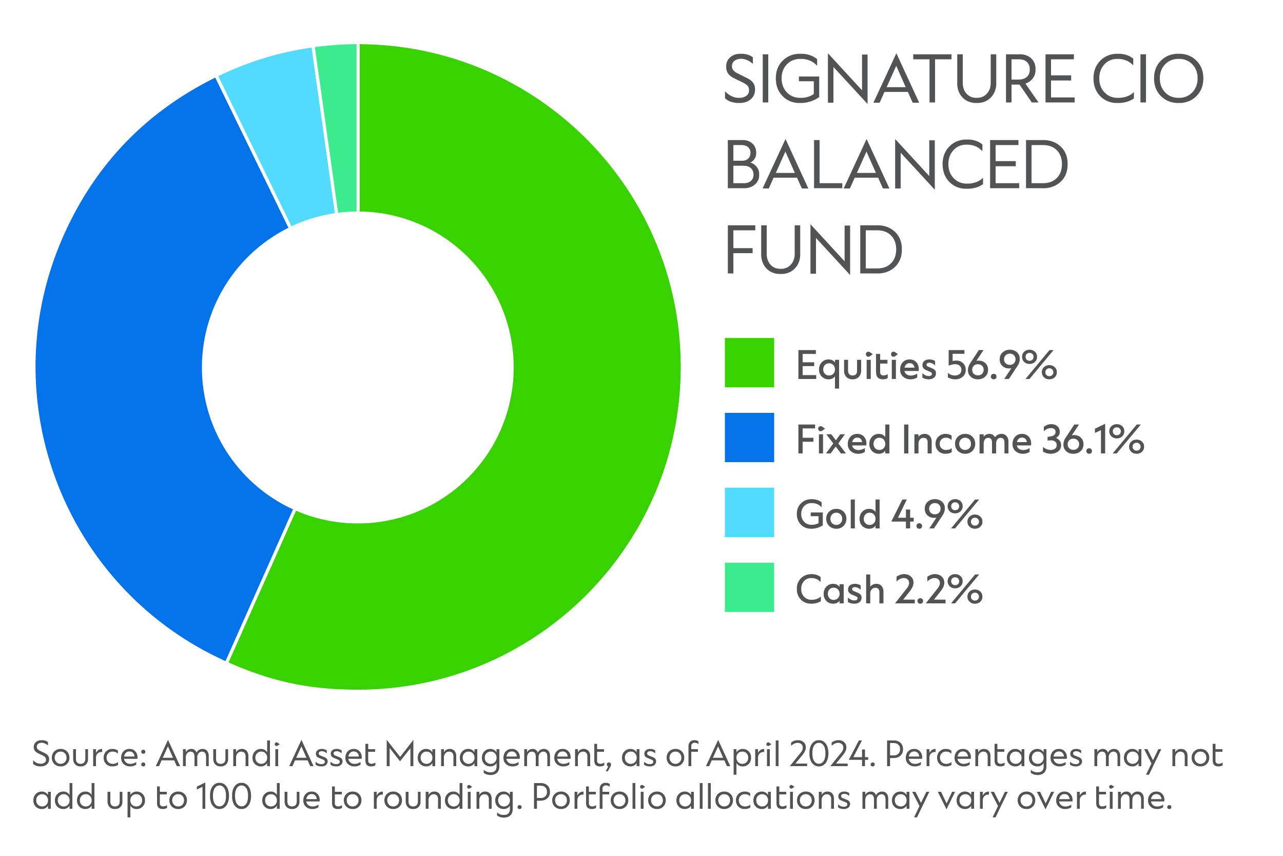 Sg signature cio balanced fund new
