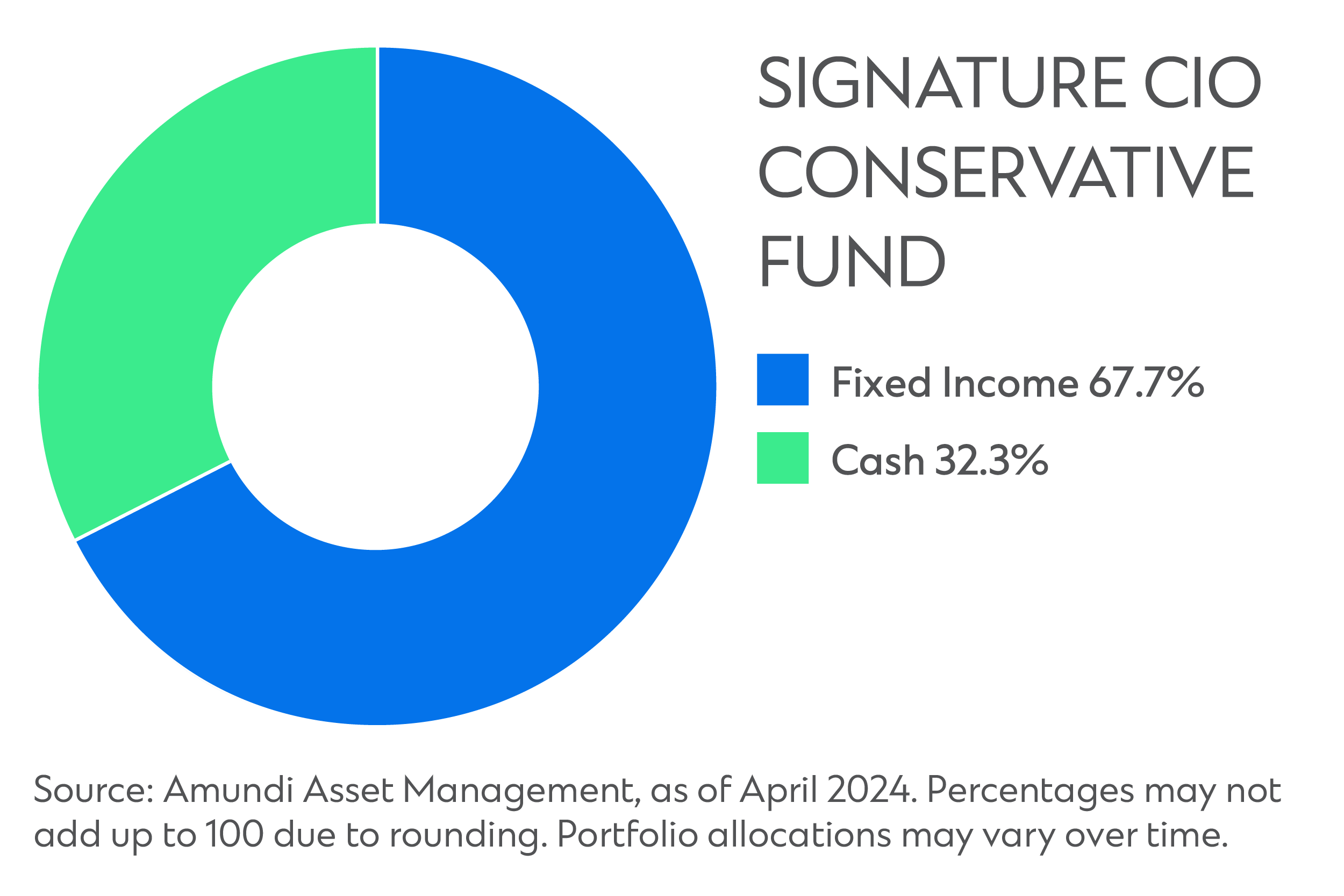 Sg signature cio conservative fund new