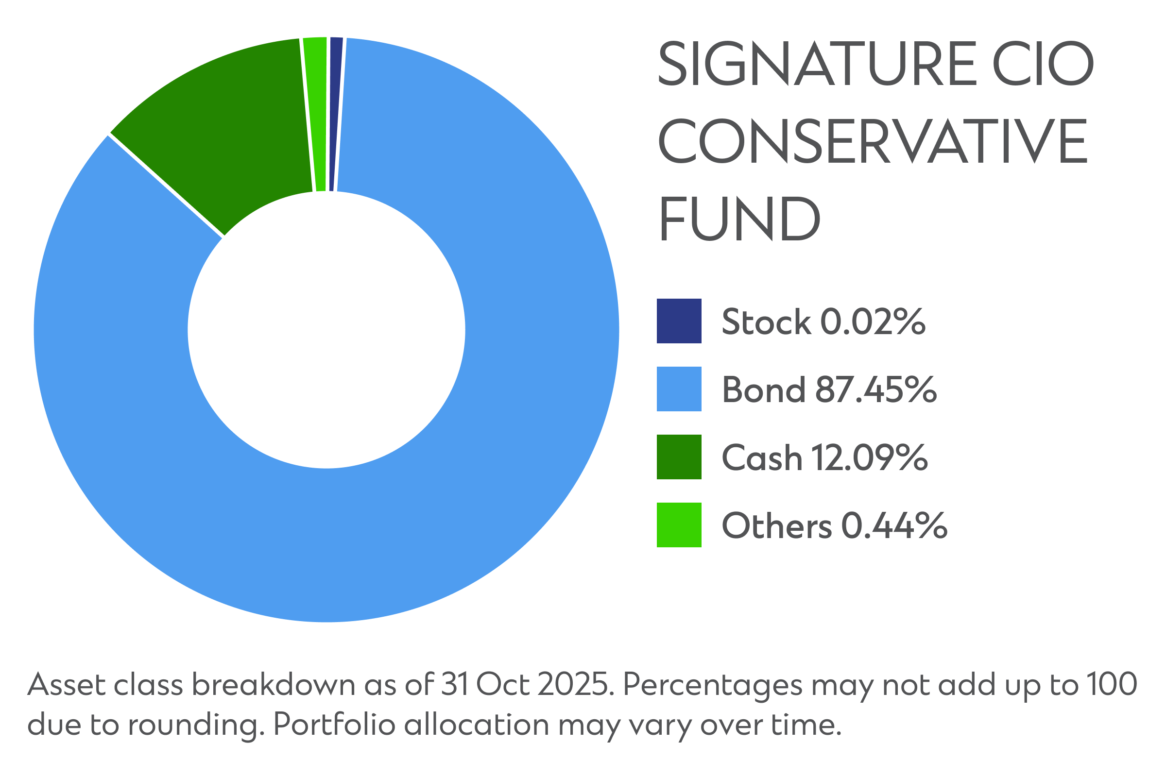 Sg signature cio conservative fund revisd
