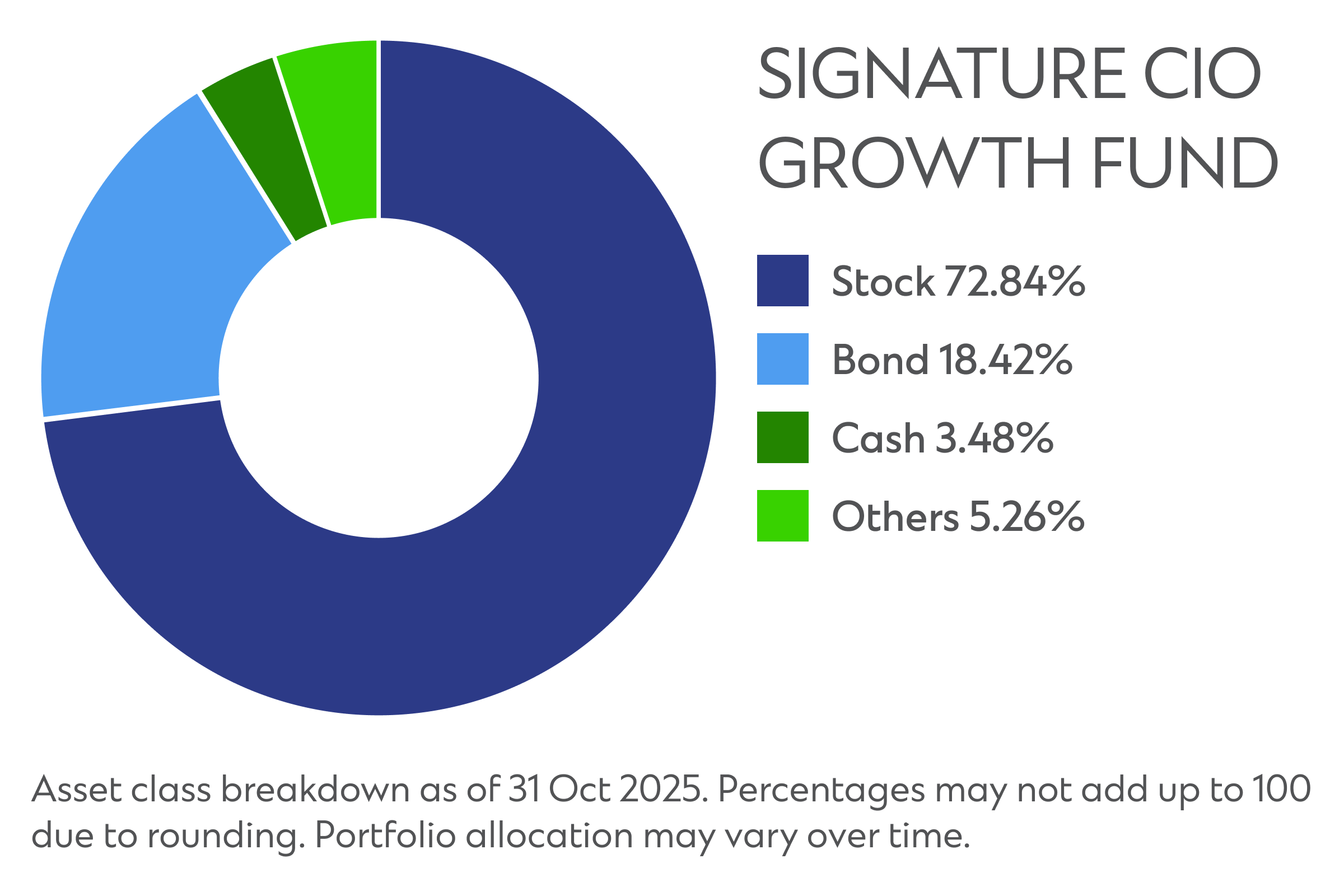 Sg signature cio growth fund revisd