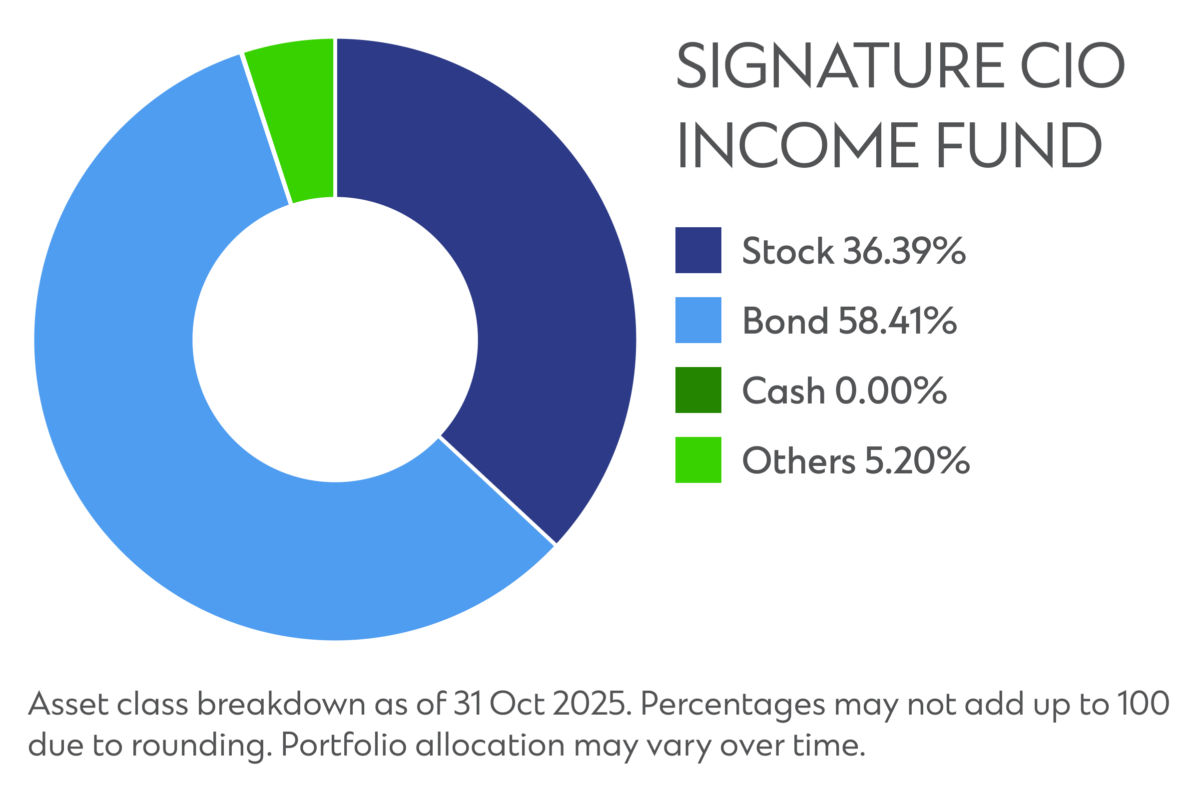 Sg signature cio income fund revisd