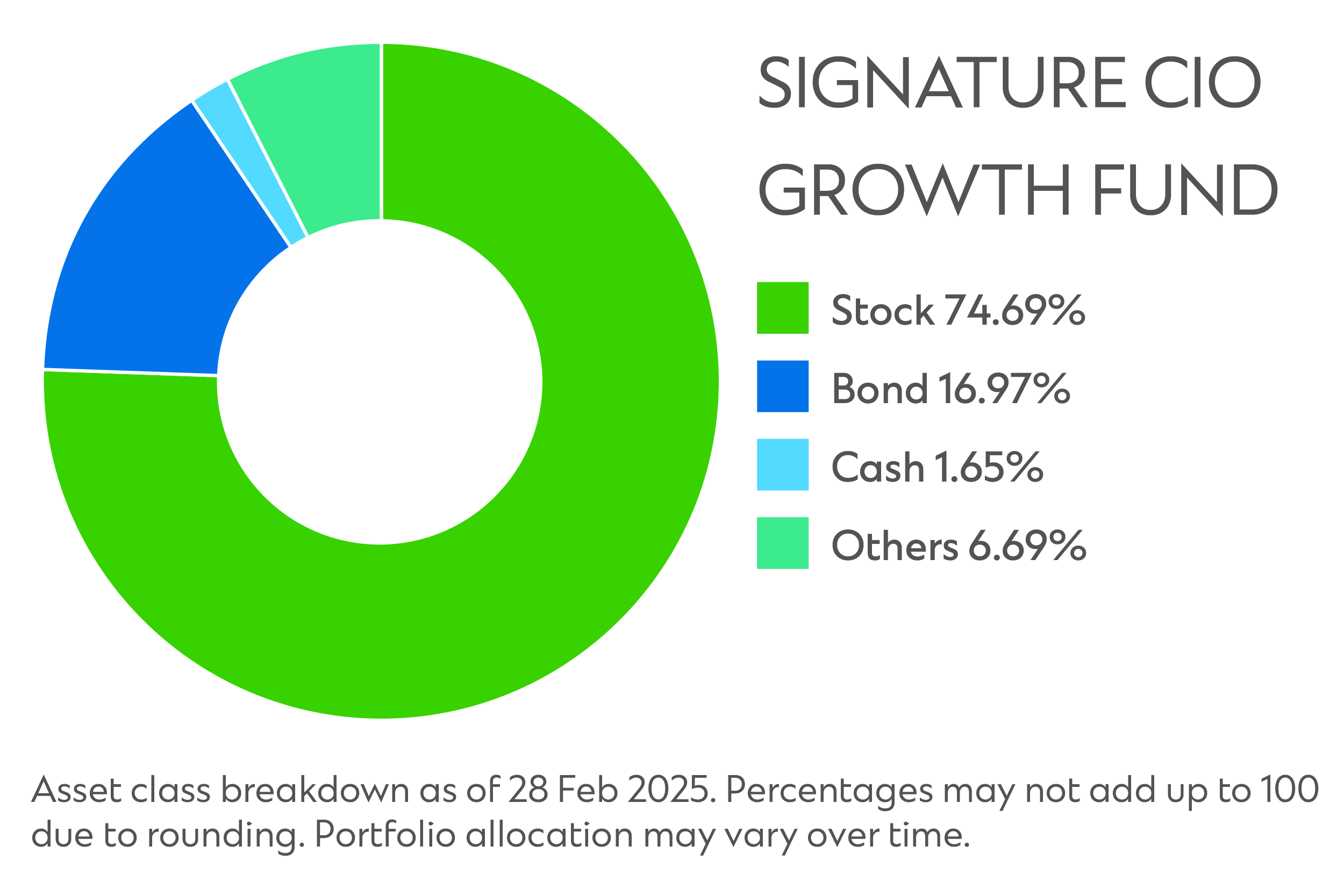 Sg signature growth fund