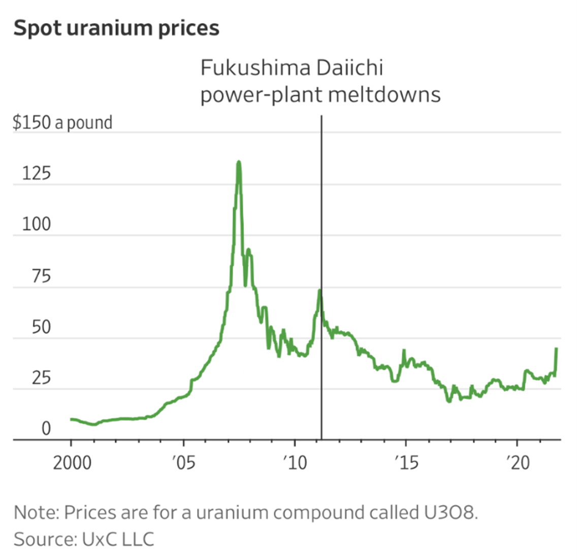 A graph showing the price of uranium from 2000 to 2020