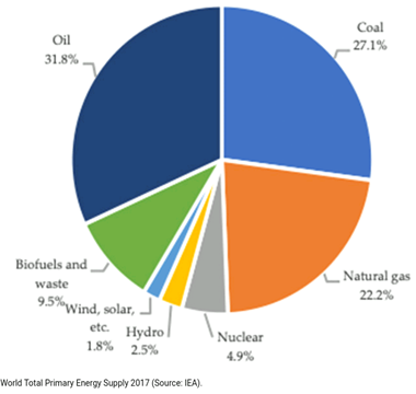 A pie chart showing the breakdown of the World’s total energy supply.