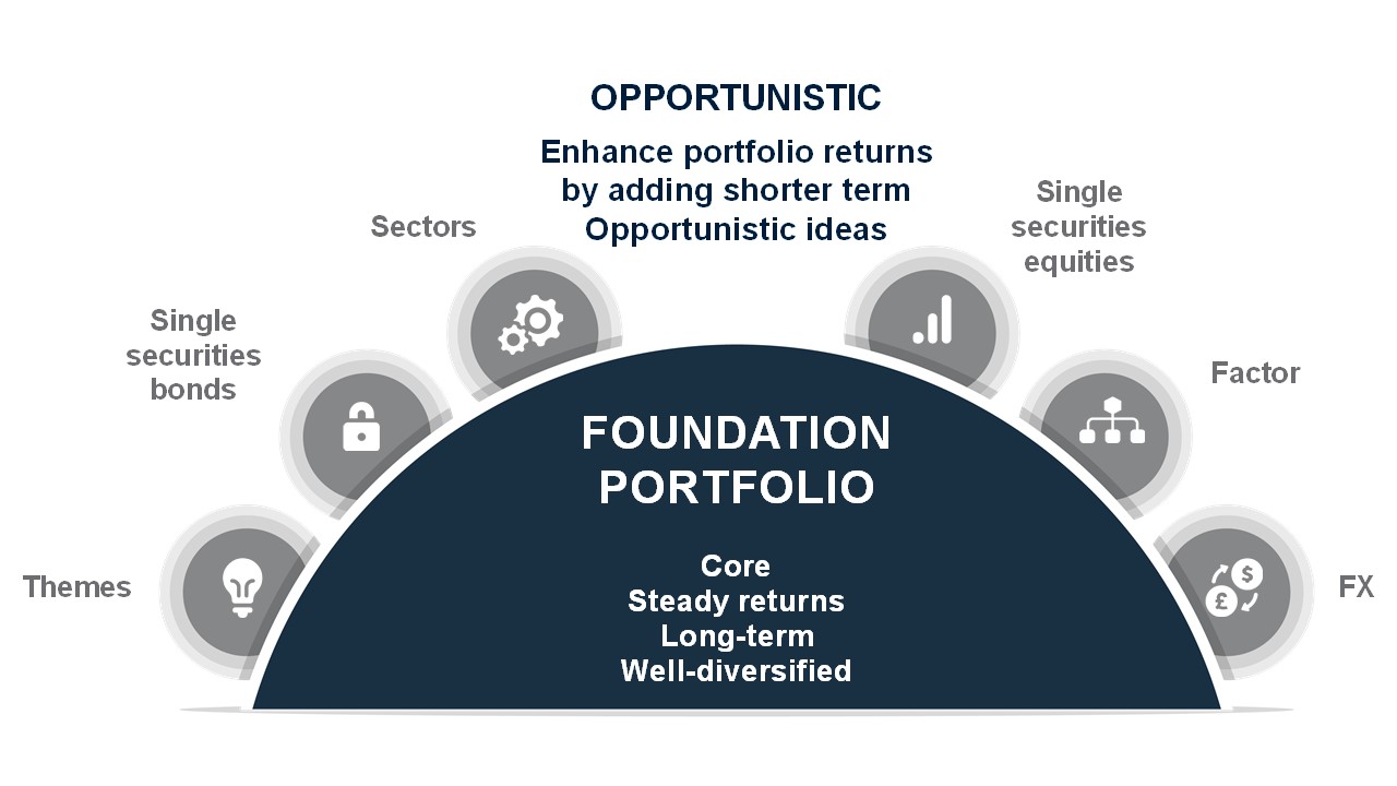 Sg wealth insights building a resilient investment strategy start with the foundation