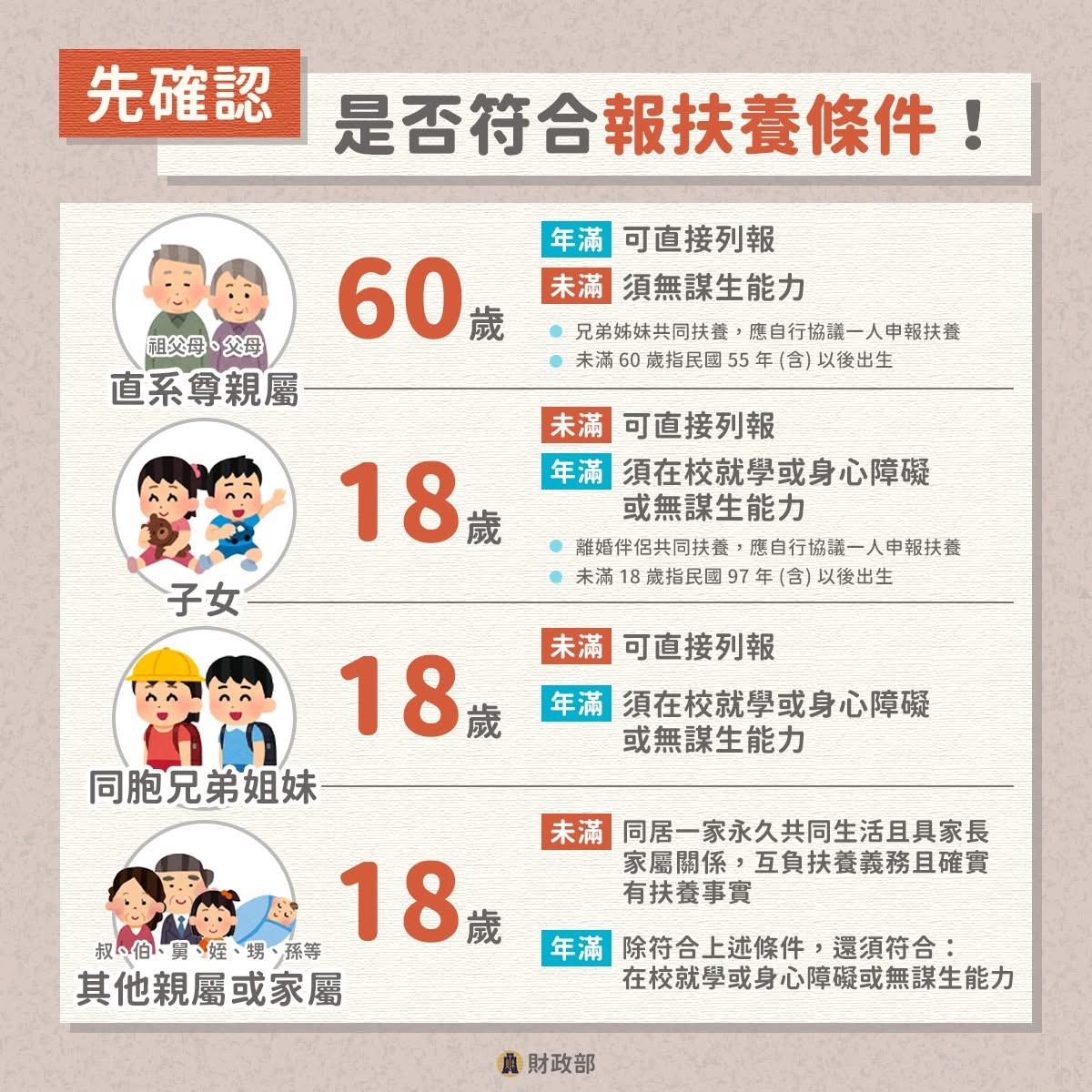 扶養圖