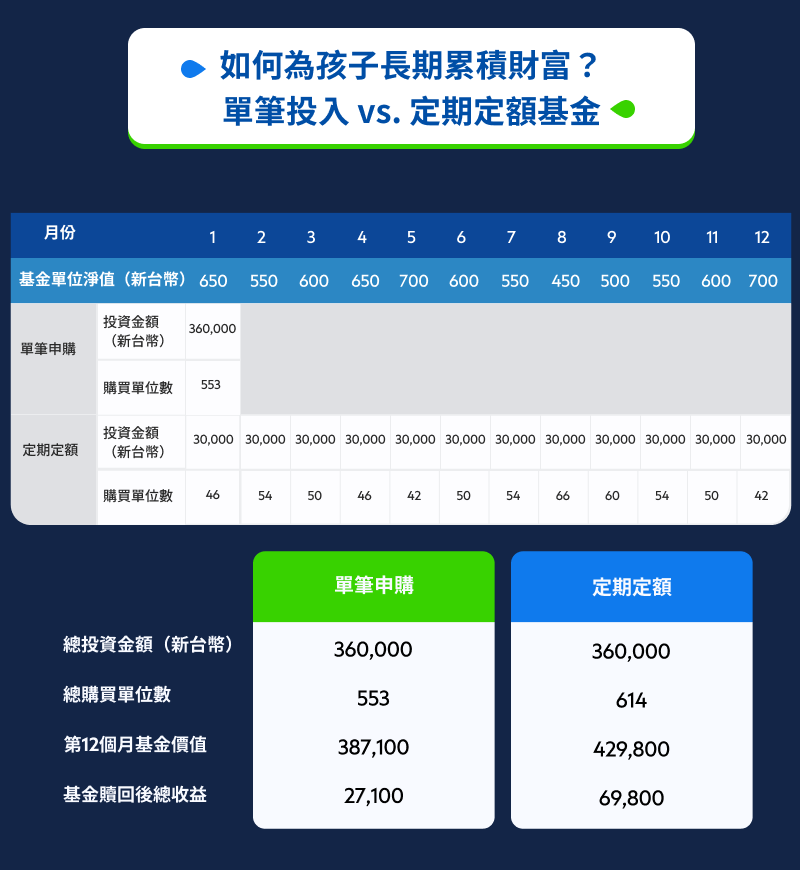 單筆投資vs.定期定額基金
