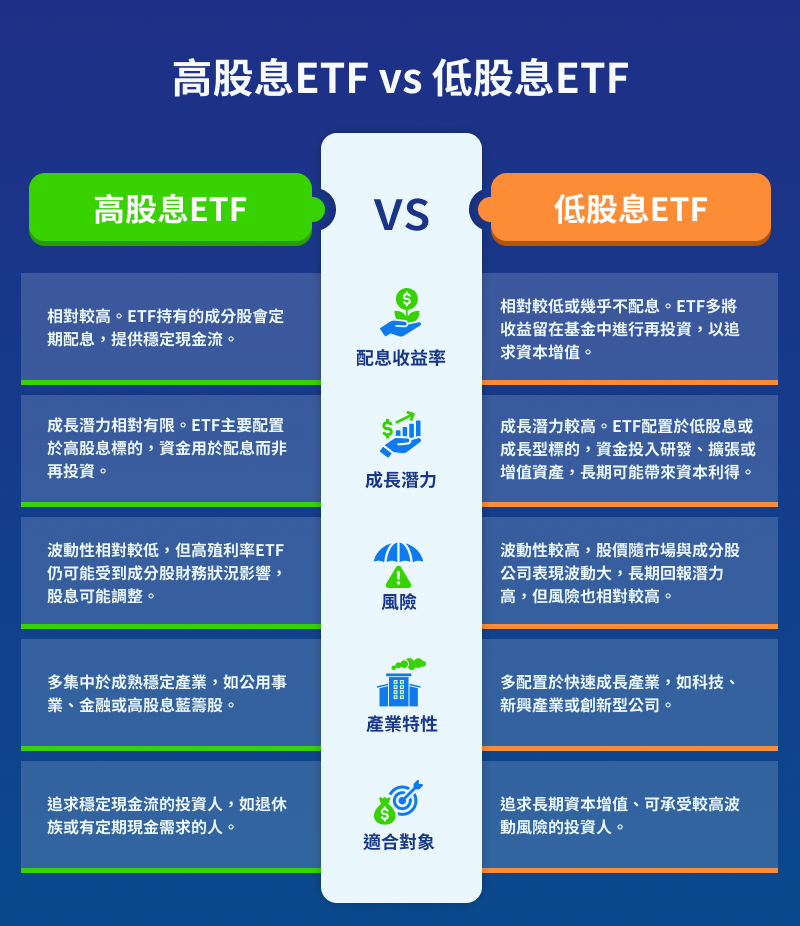 高股息ETF vs 低股息ETF