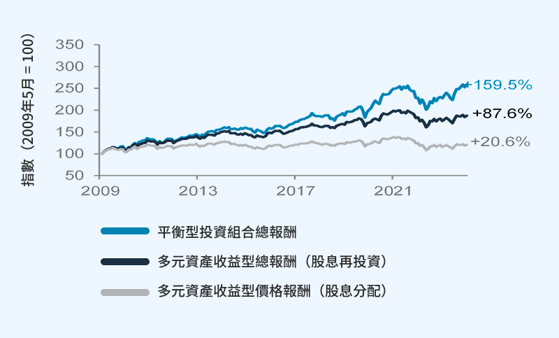 多元化收益型投資組合之總報酬與價格報酬 vs. 平衡型投資組合之總報酬