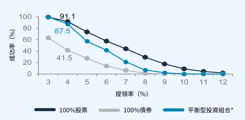 投資組合在不同提領率下的成功率