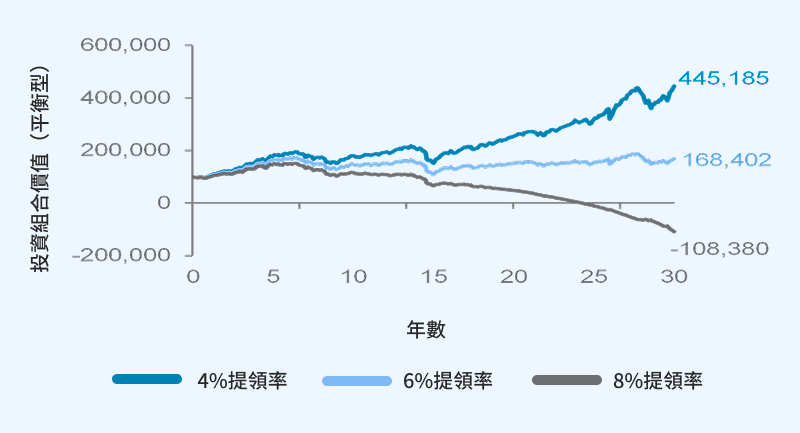 平衡型投資組合在不同提領率下的價值變化