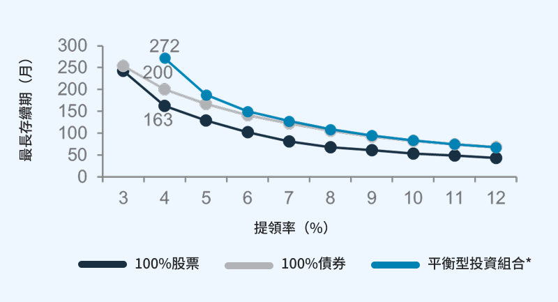 模擬投資組合首次出現負值前的月數
