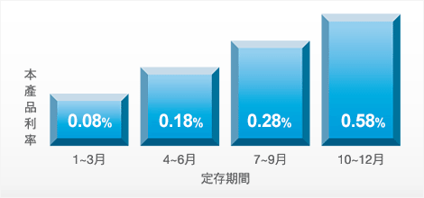 台幣階利定期存款 渣打銀行台灣