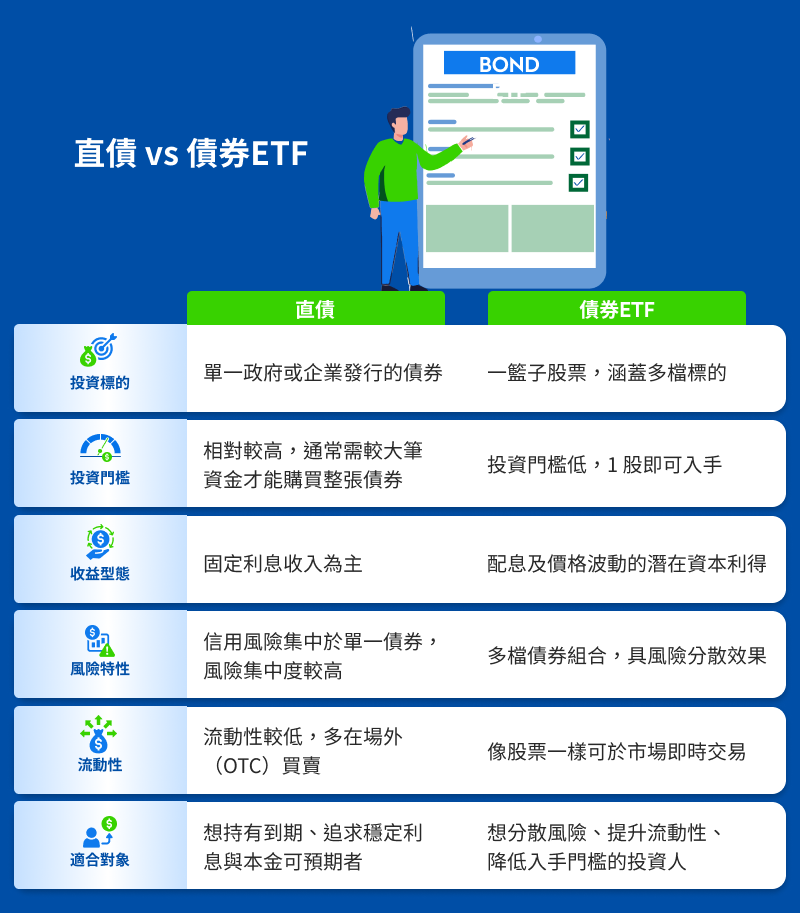 債券etf與直債 infographics