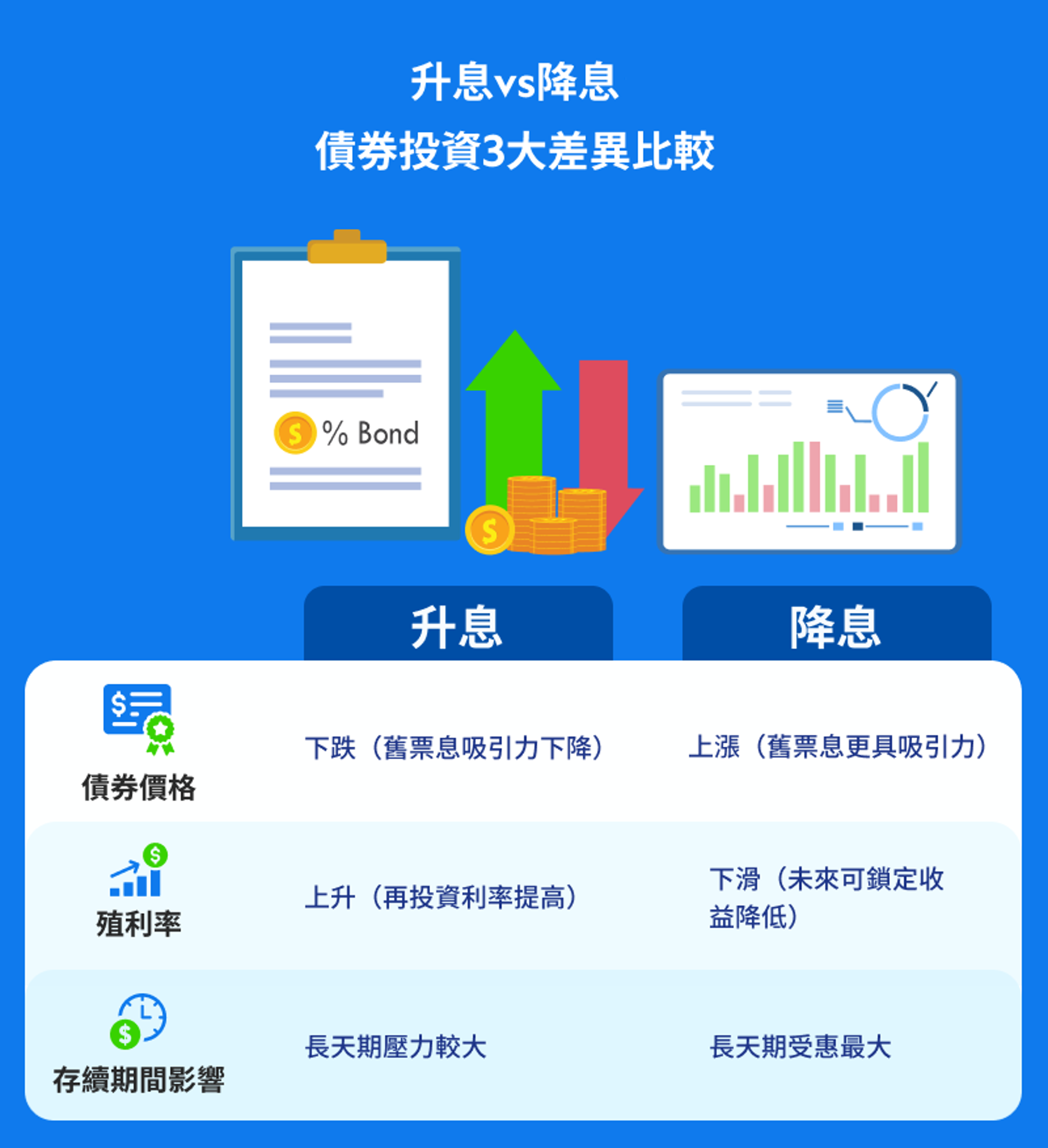 升降息債券投資 infographics
