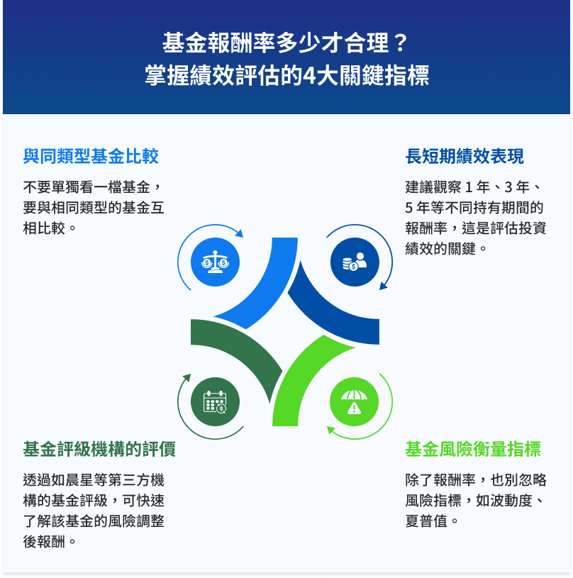 基金報酬率多少才合理