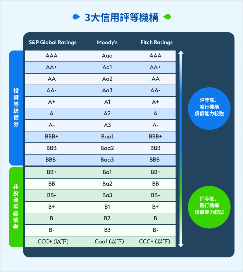 投資等級債券vs.非投資等級債券: 3大信用評等機構