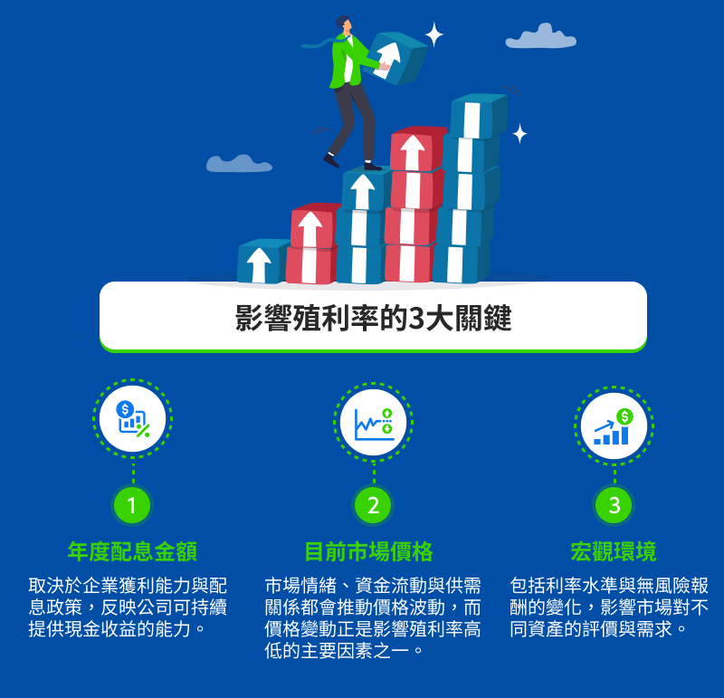 殖利率是什麼 infographics