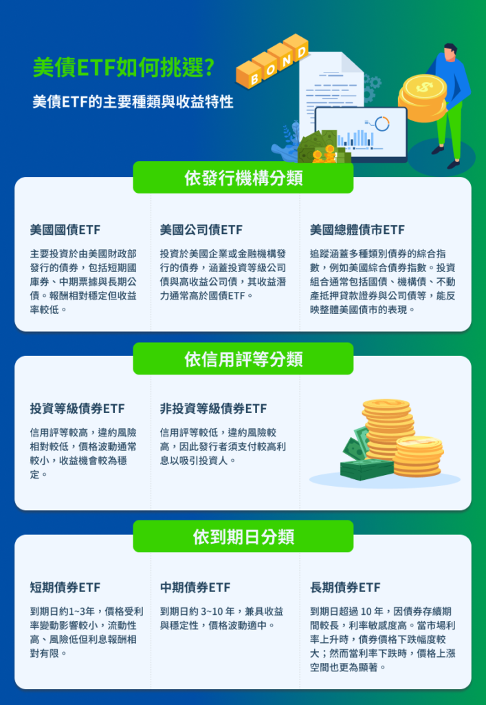 美債ETF如何挑選