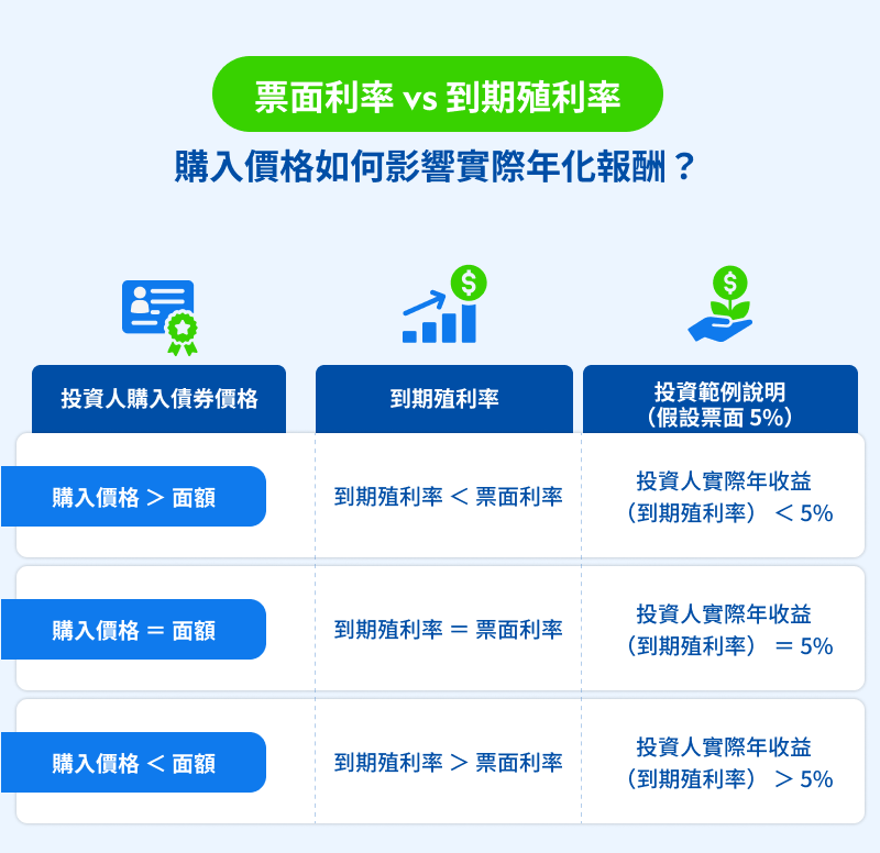美債殖利率 infographics