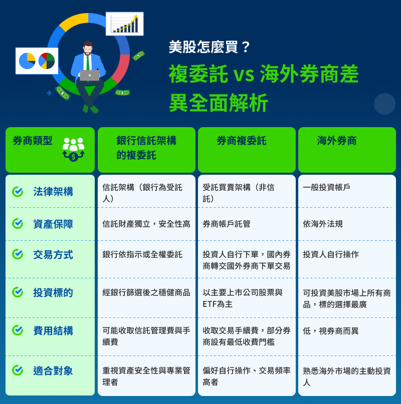 美股怎麼買:複委託 vs 海外券商差異全面解析